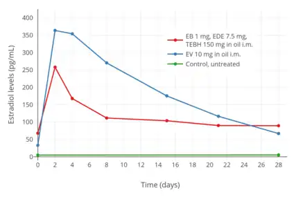 Estradiol levels after an intramuscular injection of 10 mg estradiol valerate in oil, Climacteron (150 mg testosterone enanthate, 1 mg estradiol benzoate, 7.5 mg estradiol dienanthate in oil), and control group in 20, 11, and 11 ovariectomized women, respectively. Assays were performed using RIA. Source was Sherwin et al. (1987).