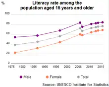 Image 32Egyptian literacy rate among the population aged 15 years and older by UNESCO Institute of Statistics (from Egypt)
